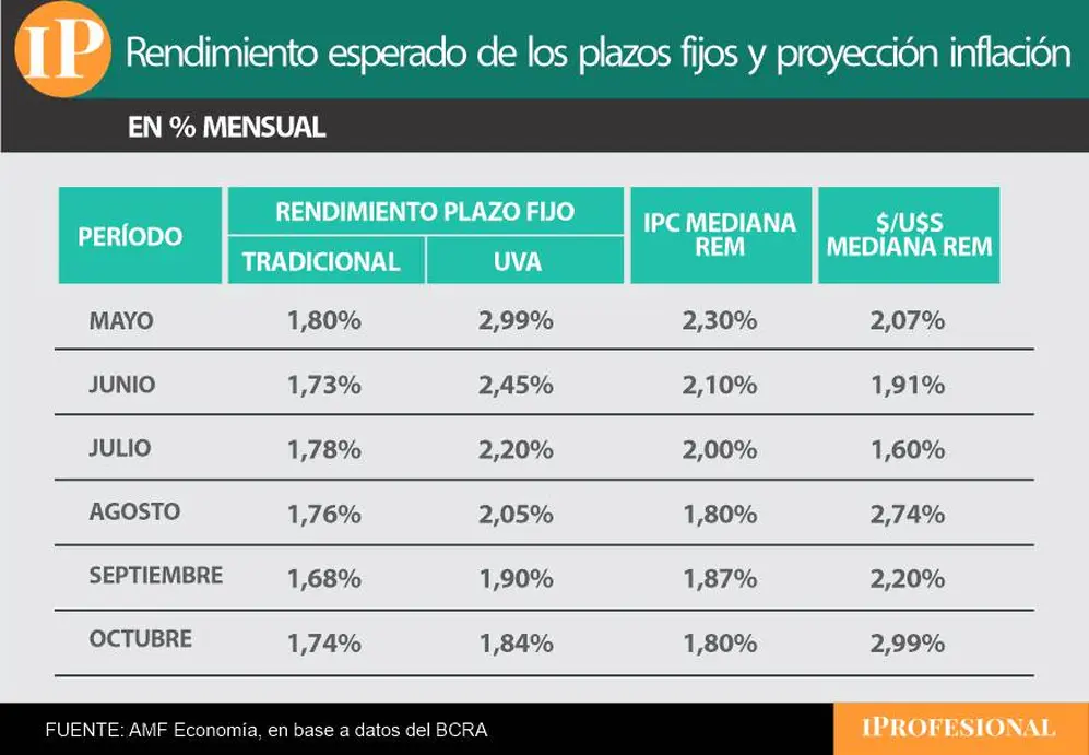 El plazo fijo UVA le ganaría en lo inmediato al plazo fijo tradicional.