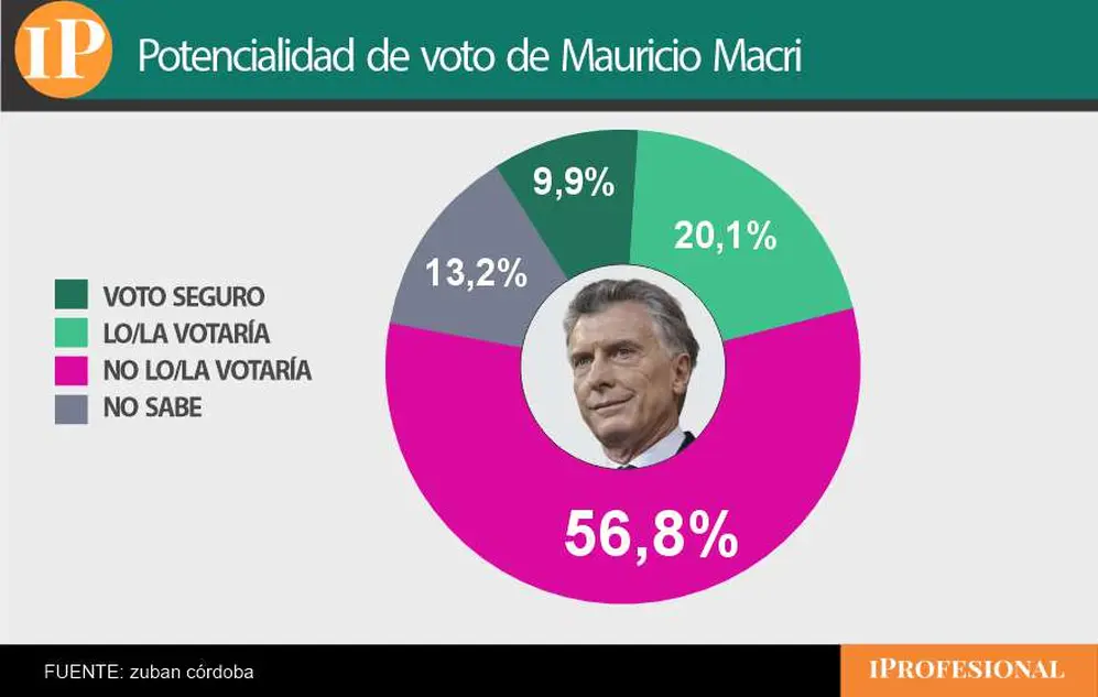 Macri fue el que menor intención de voto registró, pero en un nivel muy similar de apoyo y rechazo