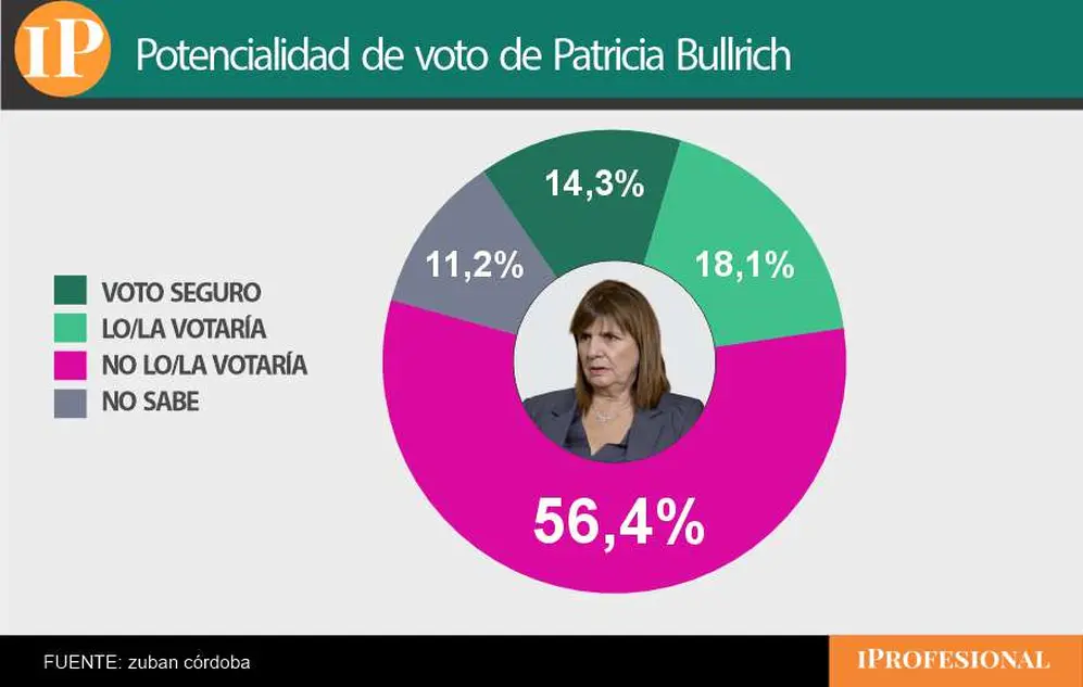 Bullrich presentó un techo de voto potencial casi empatado con el de Milei