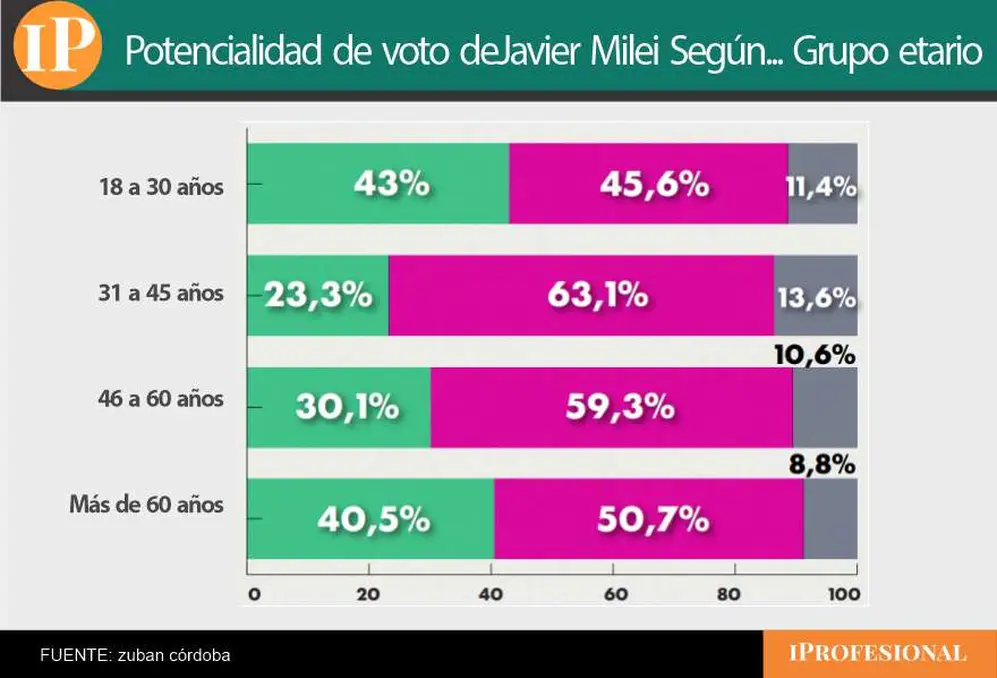 Milei encuentra su nivel de apoyo más alto entre jóvenes y adultos mayores, según el sondeo