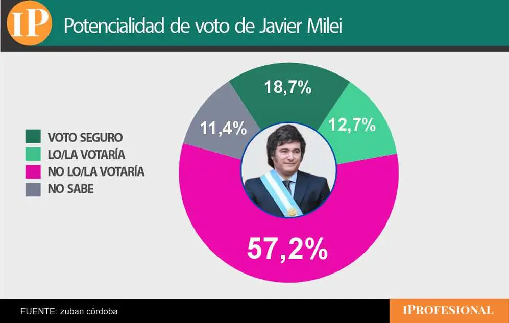 El Presidente registra un piso de intención de voto de 18% y un techo electoral del 31,4%