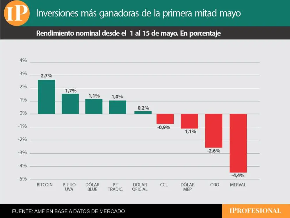 En los primeros 15 días de mayo, el Bitcoin fue el que más ganó.