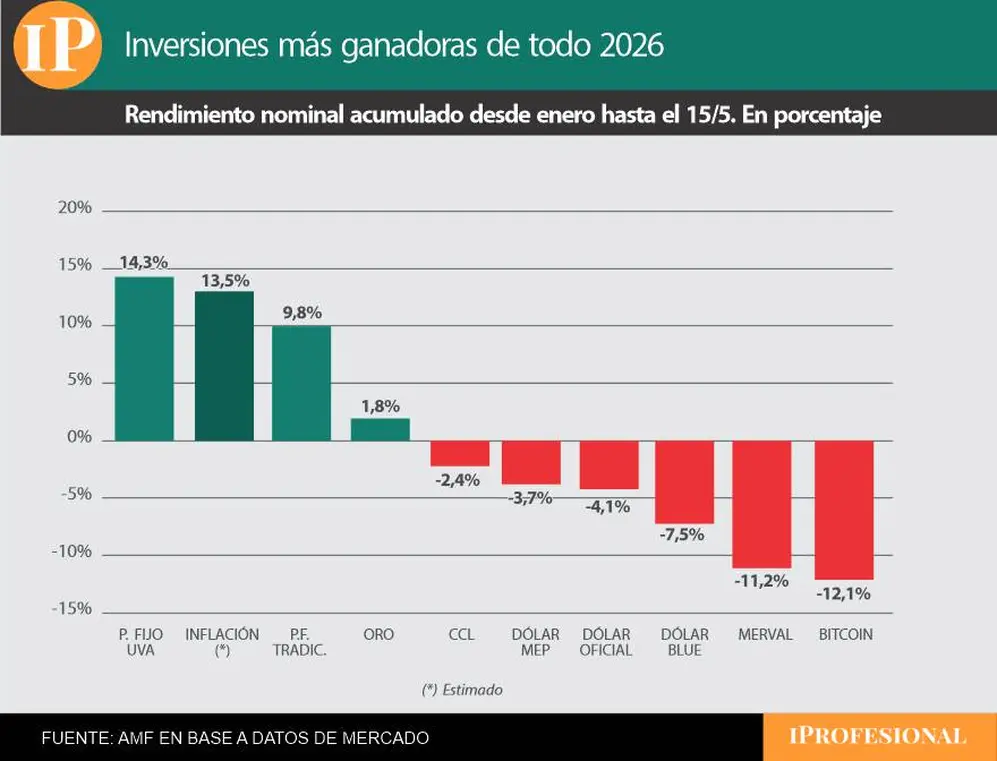 Solo el plazo fijo UVA le gana a la inflación en todo el año.