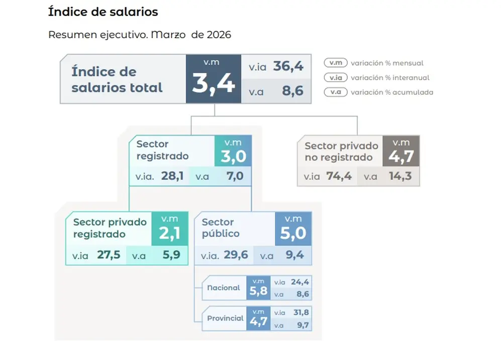 Índice de Salarios de INDEC (marzo 2026)