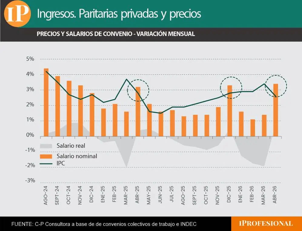 SIPA vs. IPC (C-P Consultora)