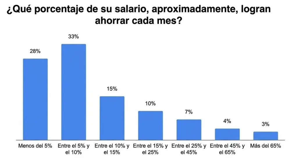 Qué porcentaje del salario ahorran los argentinos  (Bumeran, mayo 2026)
