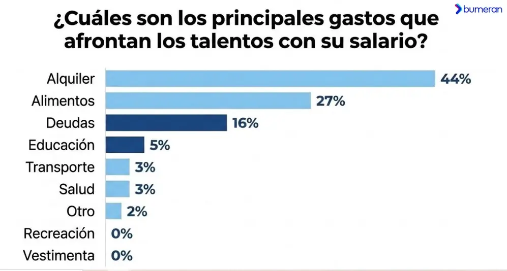 Principales gastos a los que se destina el ingreso mensual (Bumeran, mayo 2026)