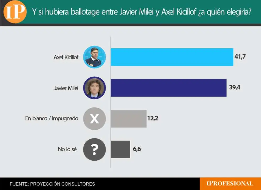 En una hipotética segunda vuelta Kicillof se impuso por poco margen sobre Milei