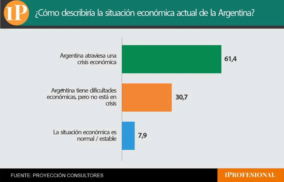 Para 6 de cada 10 consultados, Argentina atraviesa una crisis económica