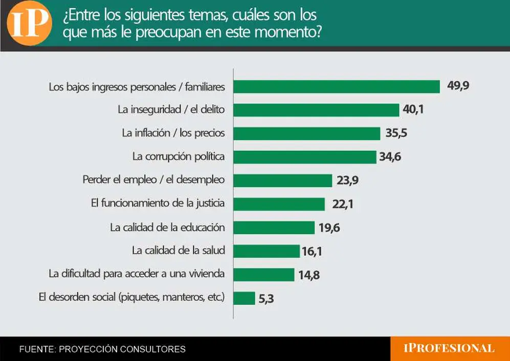 Los bajos ingresos y los precios figuran entre las principales preocupaciones del electorado