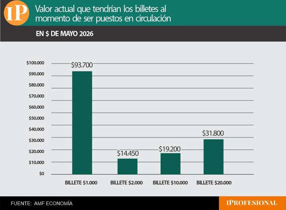 El billete de $20.000, lanzado en noviembre de 2024, hoy equivale a $31.800.