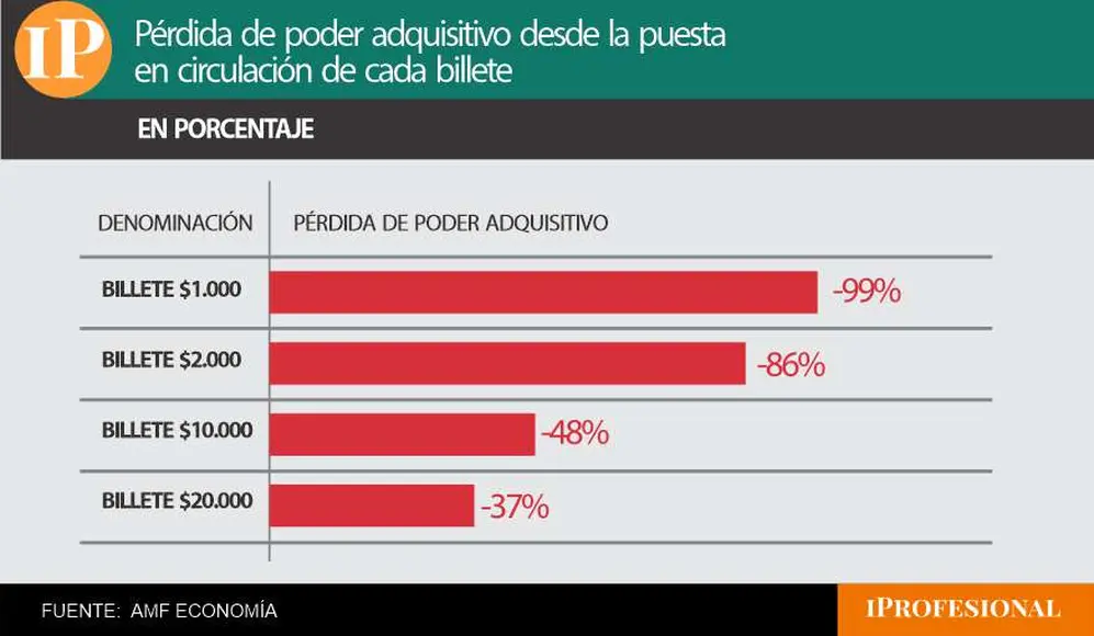 Pérdida del poder de compra de cada uno de los billetes, desde su lanzamiento.