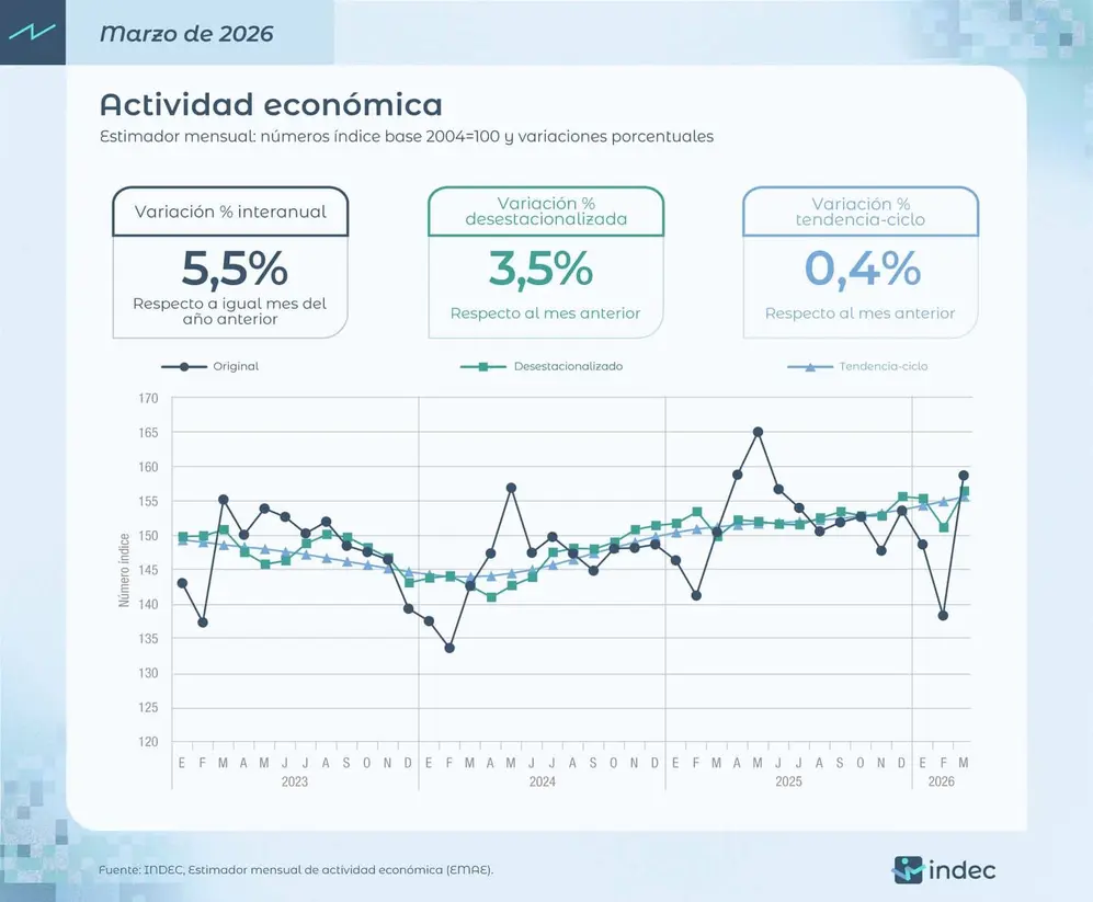 INDEC reveló el dato de actividad económica correspondiente a marzo de 2026.