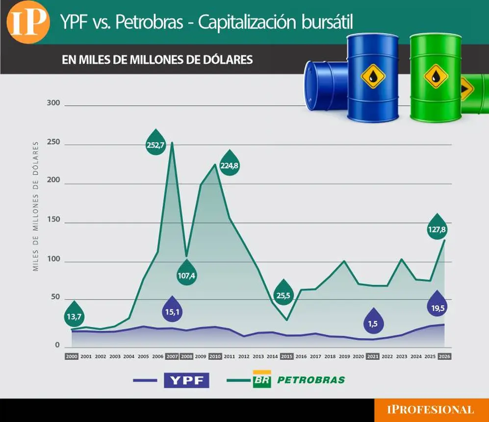 Petrobras vs. YPF