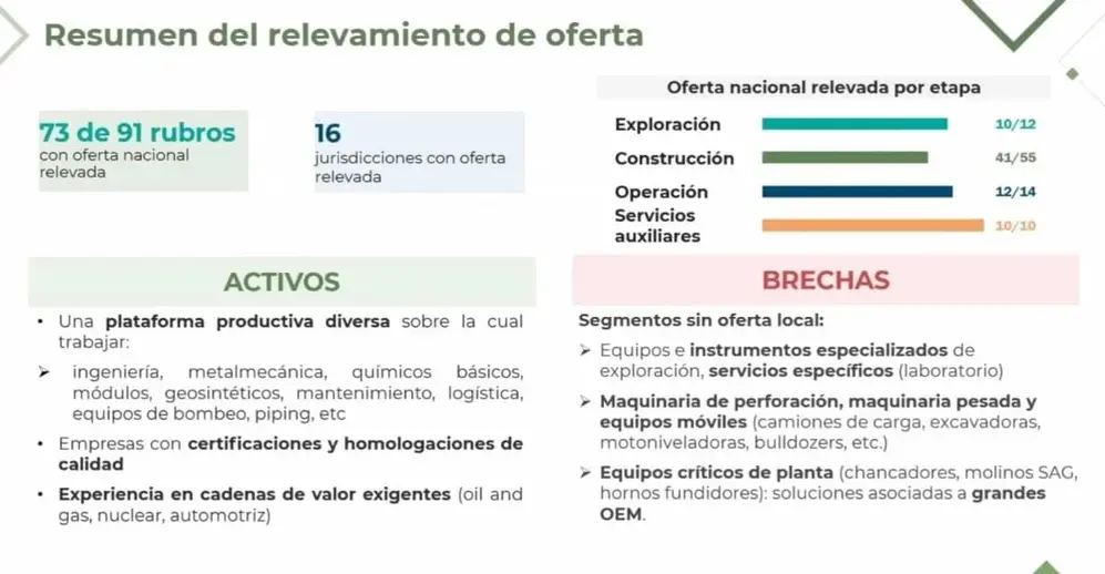 Algunos de los datos relevados por las cámaras sectoriales