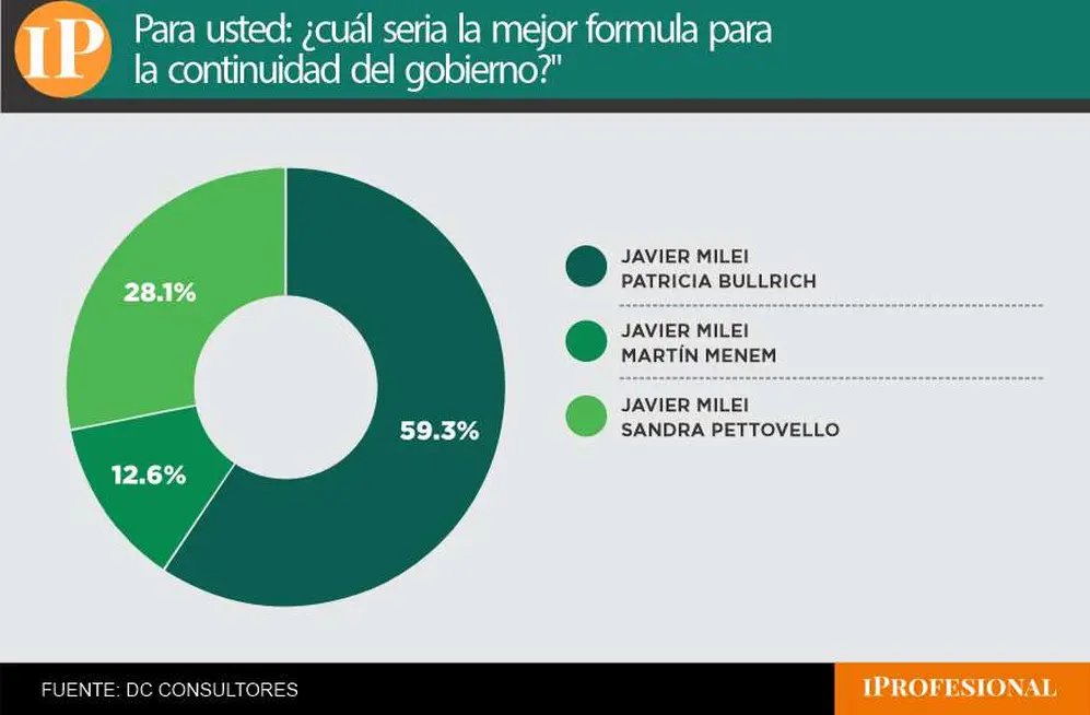La fórmula Milei-Bullrich se impuso como favorita para 6 de cada 10 encuestados