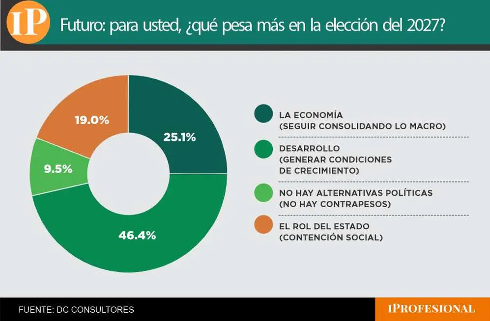 El crecimiento será un factor central para definir el voto en 2027, según el sondeo