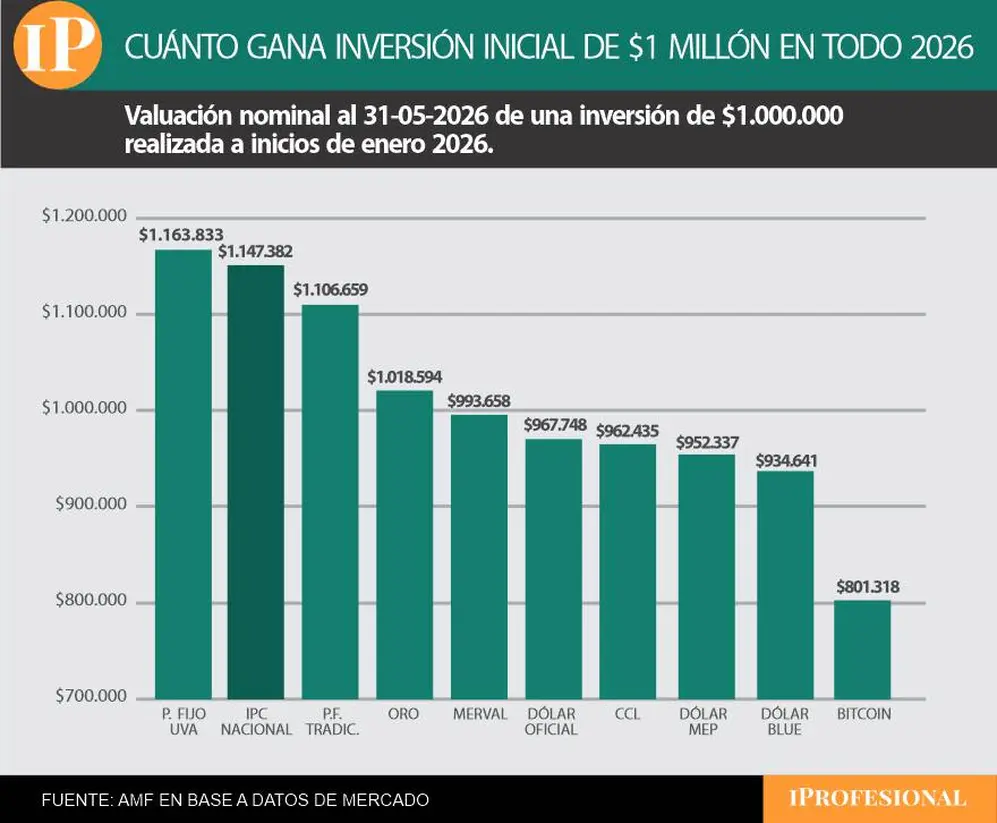En todo el año, el plazo fijo UVA es la única inversión que le gana a la inflación.