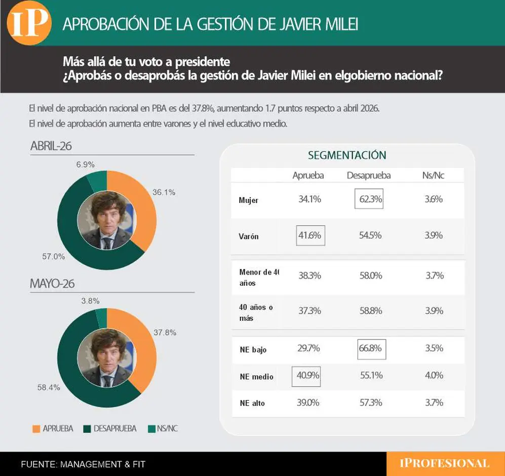 La gestión de Milei registró un 37,8% de aprobación en lapProvincia de Buenos Aires