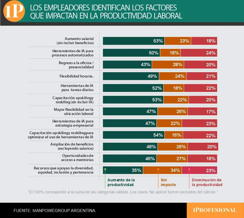 Qué impacta en la productividad humana en la era de la IA