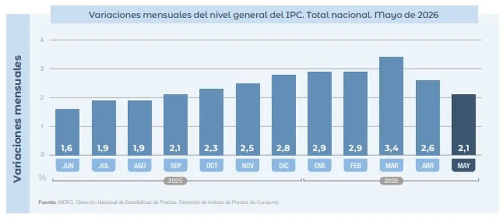 Así evolucionó la inflación en los últimos meses