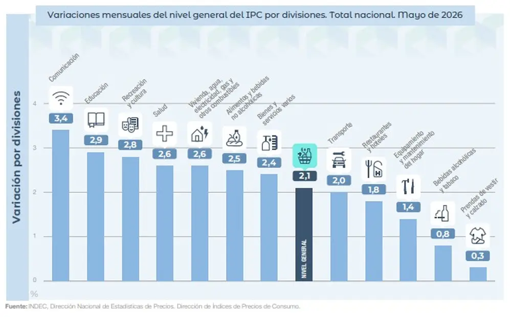Los rubros que más aumentaron durante mayo, según INDEC