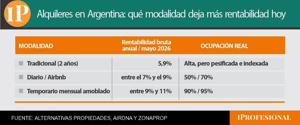 El alquiler mensual amoblado se posiciona en CABA como la alternativa más eficiente en rentabilidad