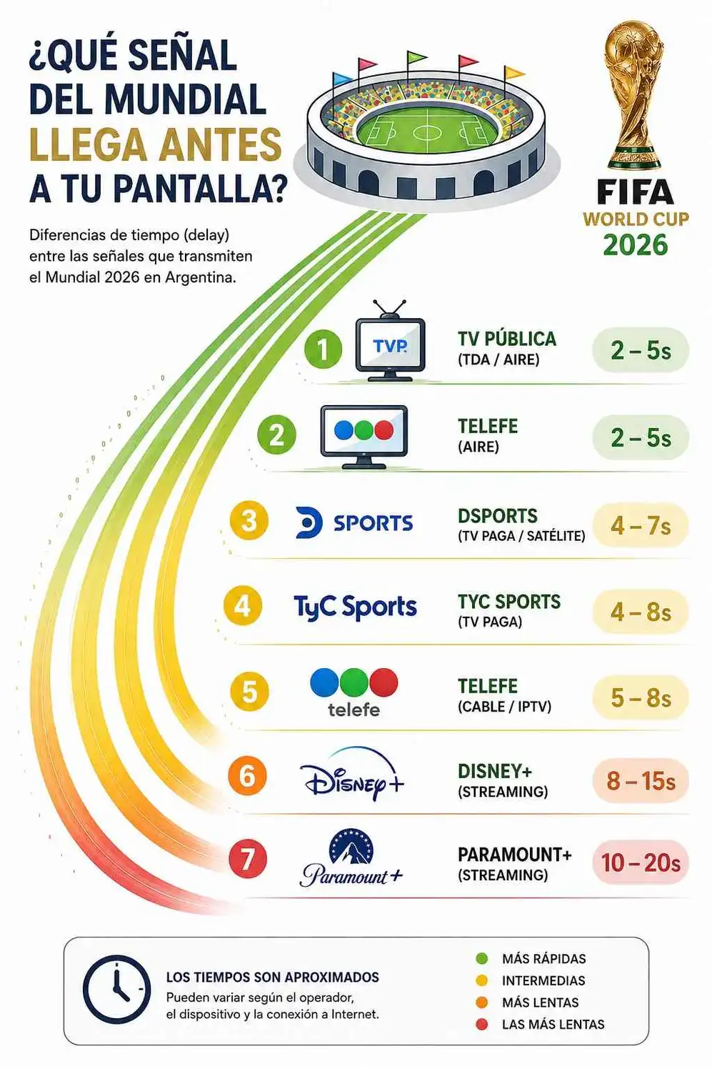 En qué canal o plataforma conviene ver el Mundial para no sufrir el grito del vecino