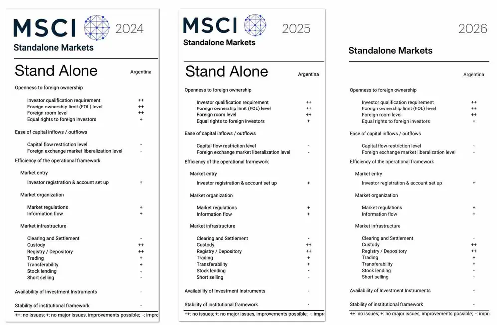 La comparativa de los informes de MSCI: sin modificaciones en últimos años