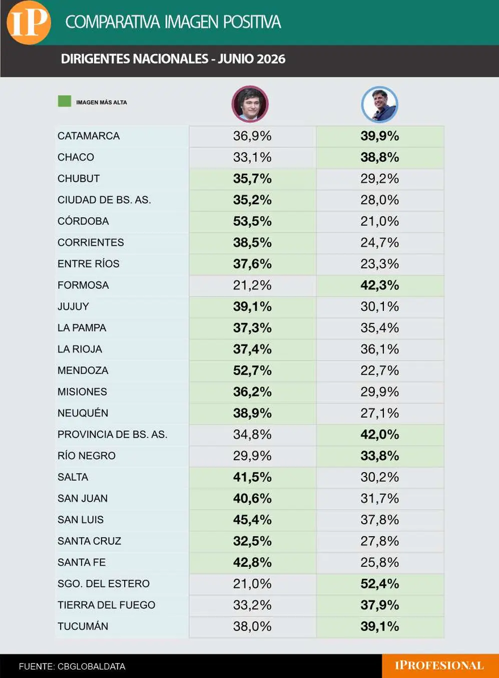 Milei superó a Kicillof en 16 de los 24 distritos del país en la encuesta