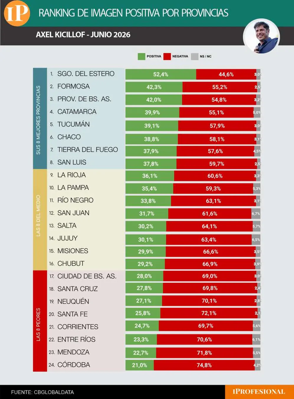 El nivel de rechazo a Kicillof superó el 50% en todas las provincias, salvo Santiago del Estero