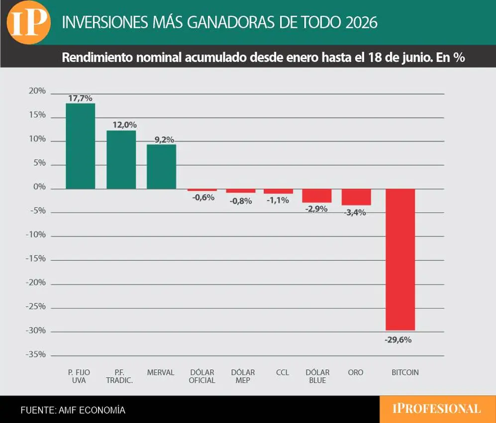 El plazo fijo UVA sigue siendo la mejor inversión de todo 2026.