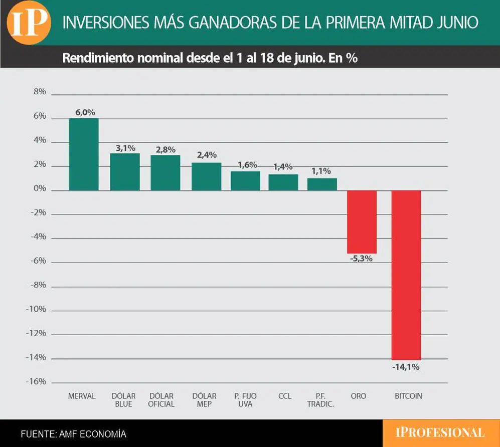 Acciones de empresas líderes son las inversiones más ganadoras en los primeros 18 días de junio.