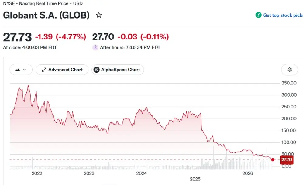 La acción de Globant se desplomó más del 90% desde su pico en 2021