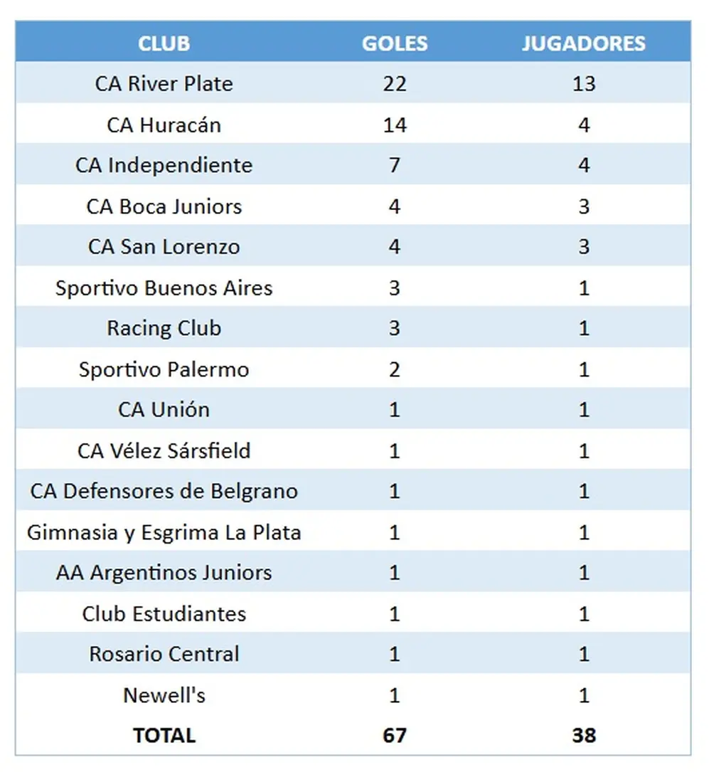 El exclusivo ranking de los clubes argentinos que aportaron goles en los Mundiales