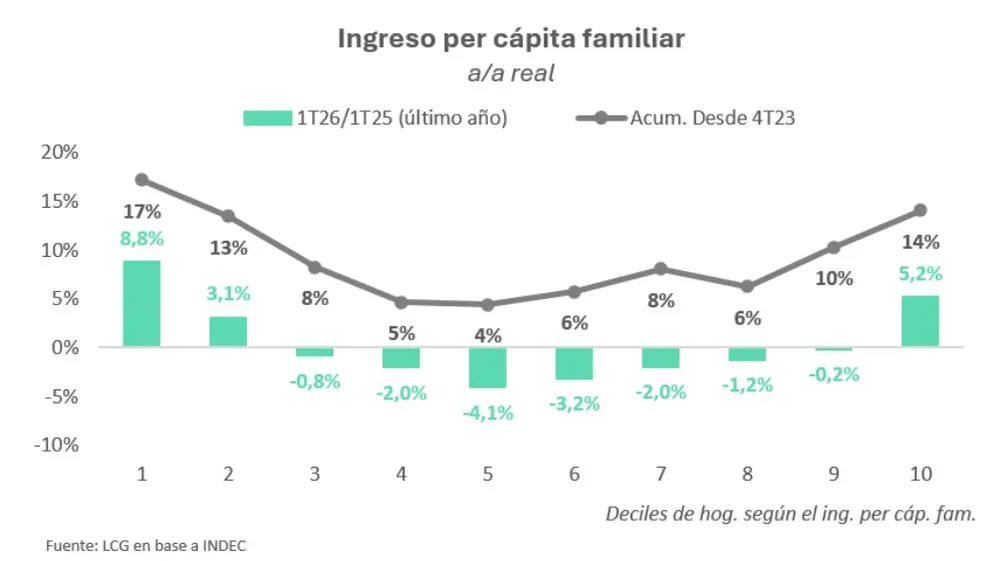 Evolución de Ingresos primer trimestre 2026 INDEC/LCG