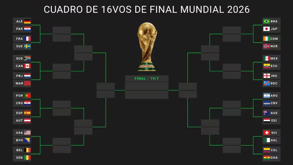así quedó el cuadro de los 16avos de final del Mundial 2026