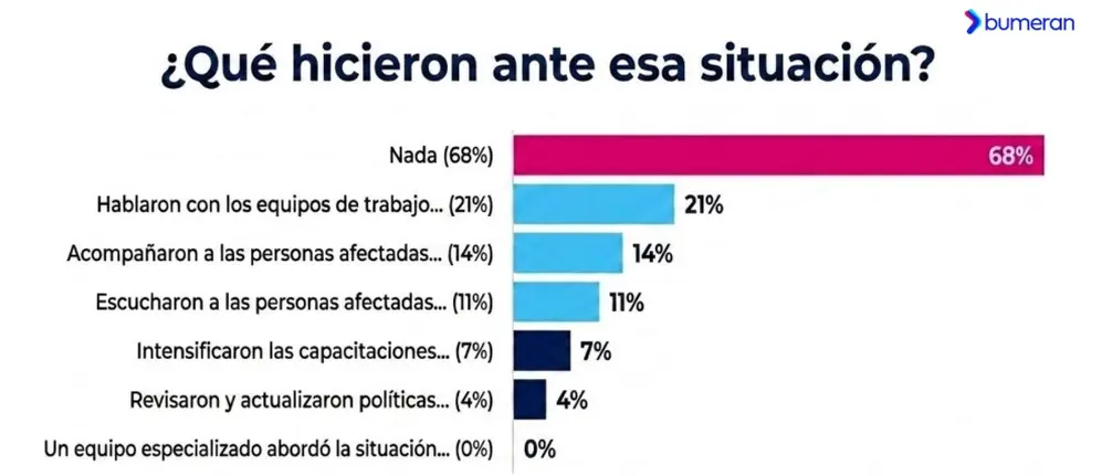 Discriminación laboral (Bumeran, 2026)