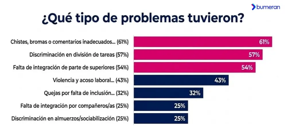 Discriminación laboral (Bumeran, 2026)
