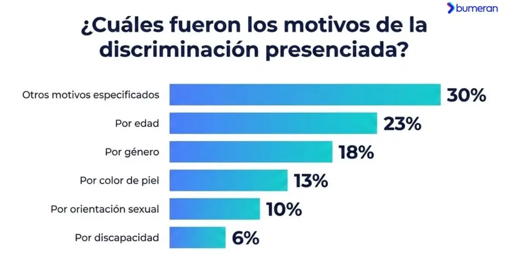 Discriminación laboral (Bumeran, 2026)