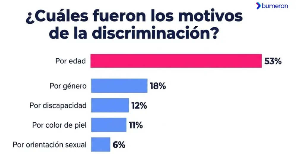 Discriminación laboral (Bumeran, 2026)