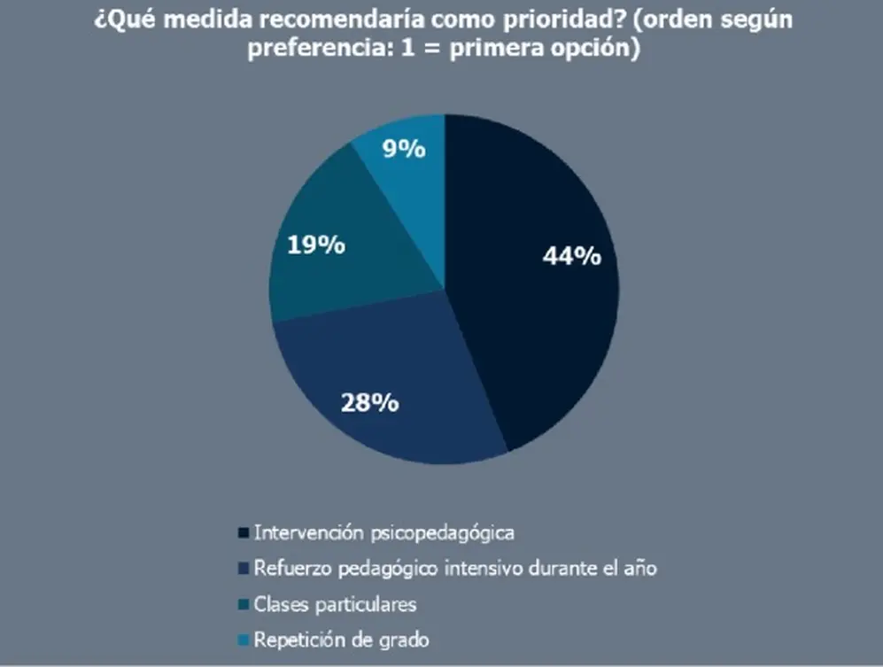 Estudio 