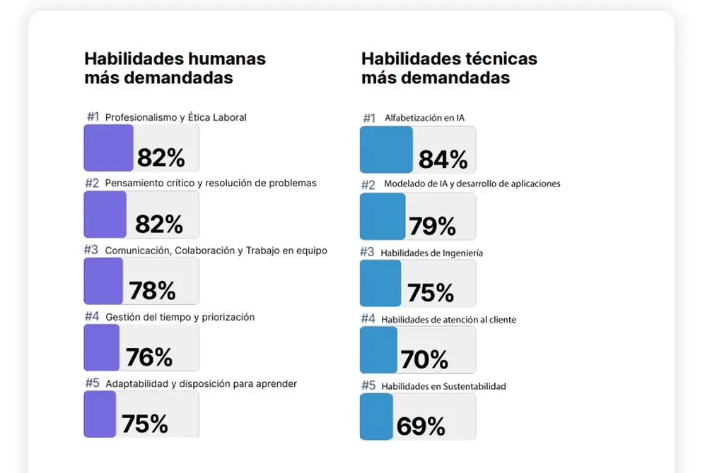 Habilidades más buscadas por los selectores IT (Experis, julio 2026)
