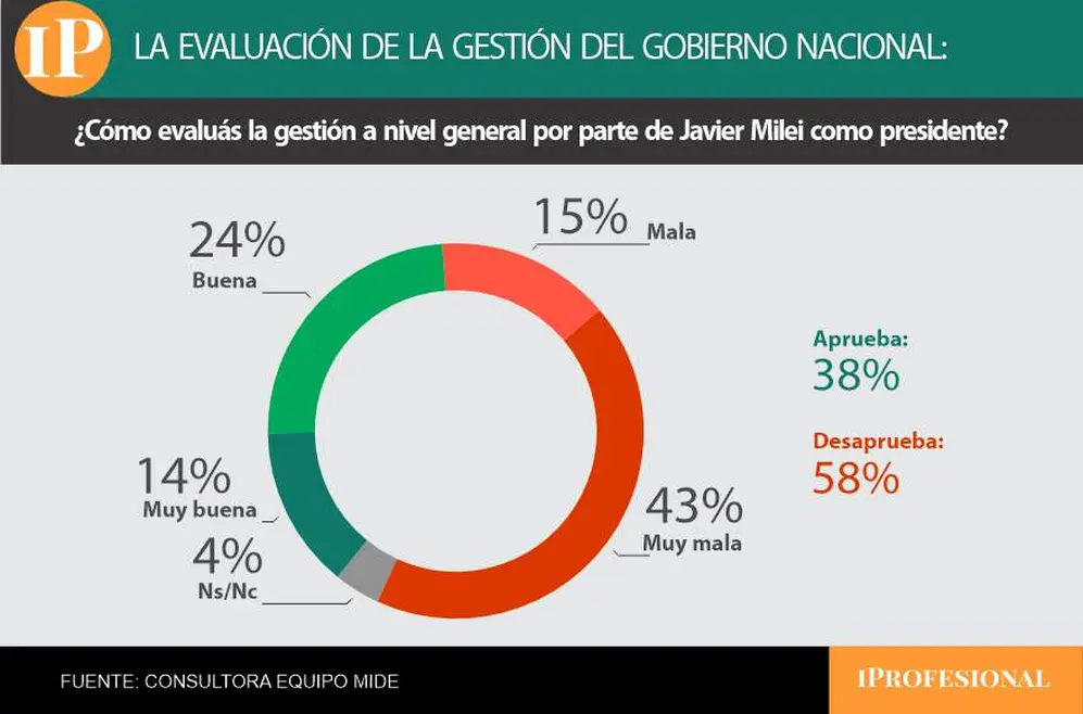 La desaprobación del Gobierno llega casi al 60% mientras que la aprobación no alcanza el 40%