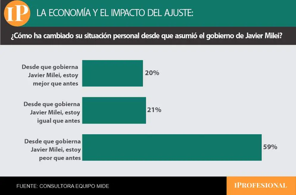 Seis de cada diez votantes asegura que está 