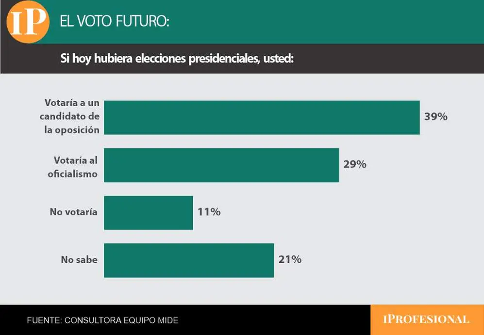Cuatro de cada diez encuestados se inclina por votar a un opositor en las elecciones