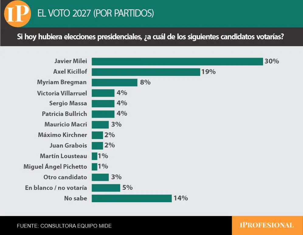 Milei se impuso por amplio margen sobre Kicillof en la medición por candidatos