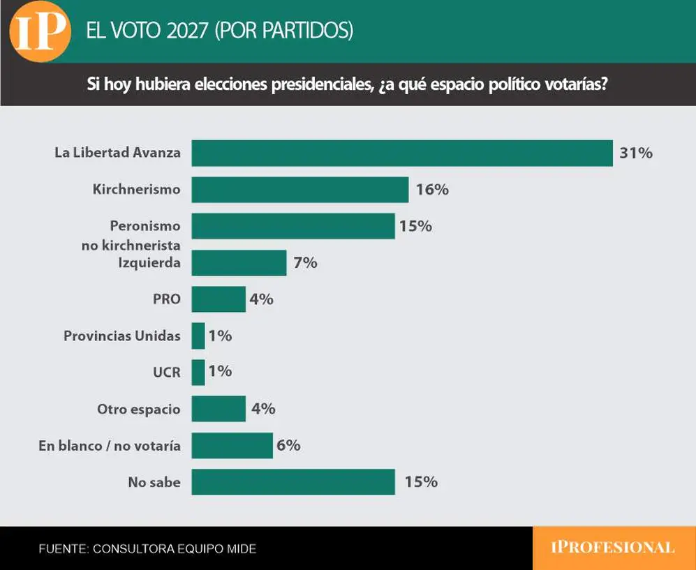 La Libertad Avanza le saca 15 puntos de ventaja al kirchnerismo en intención de voto
