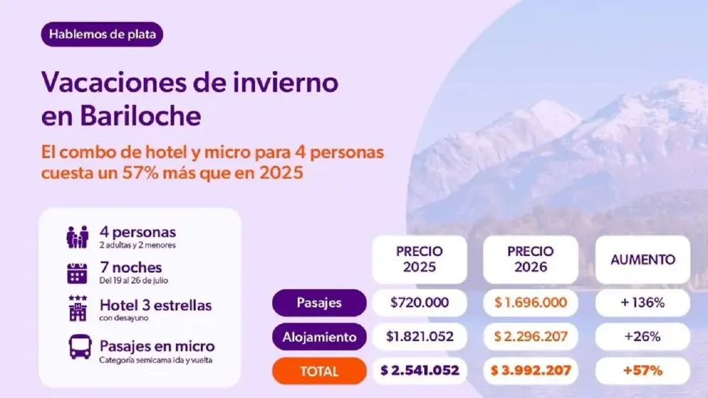 El combo de hotel y micro para 4 personas cuesta un 57% más que en 2025