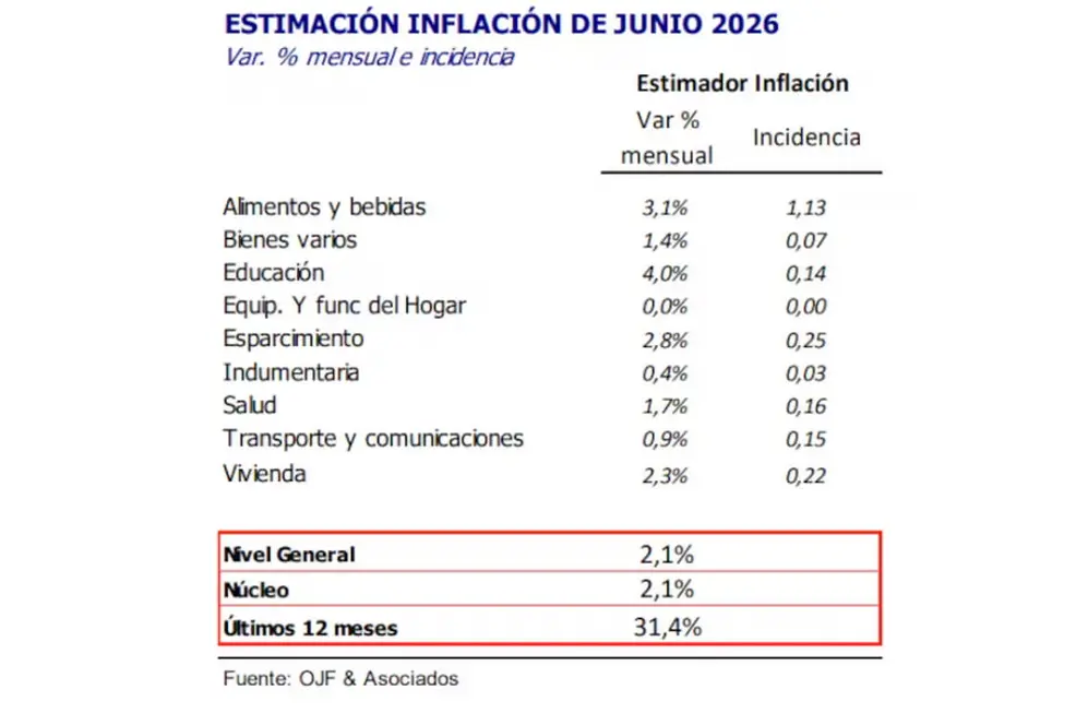 Ferreres advierte que la inflación núcleo se emparejó con el índice general.